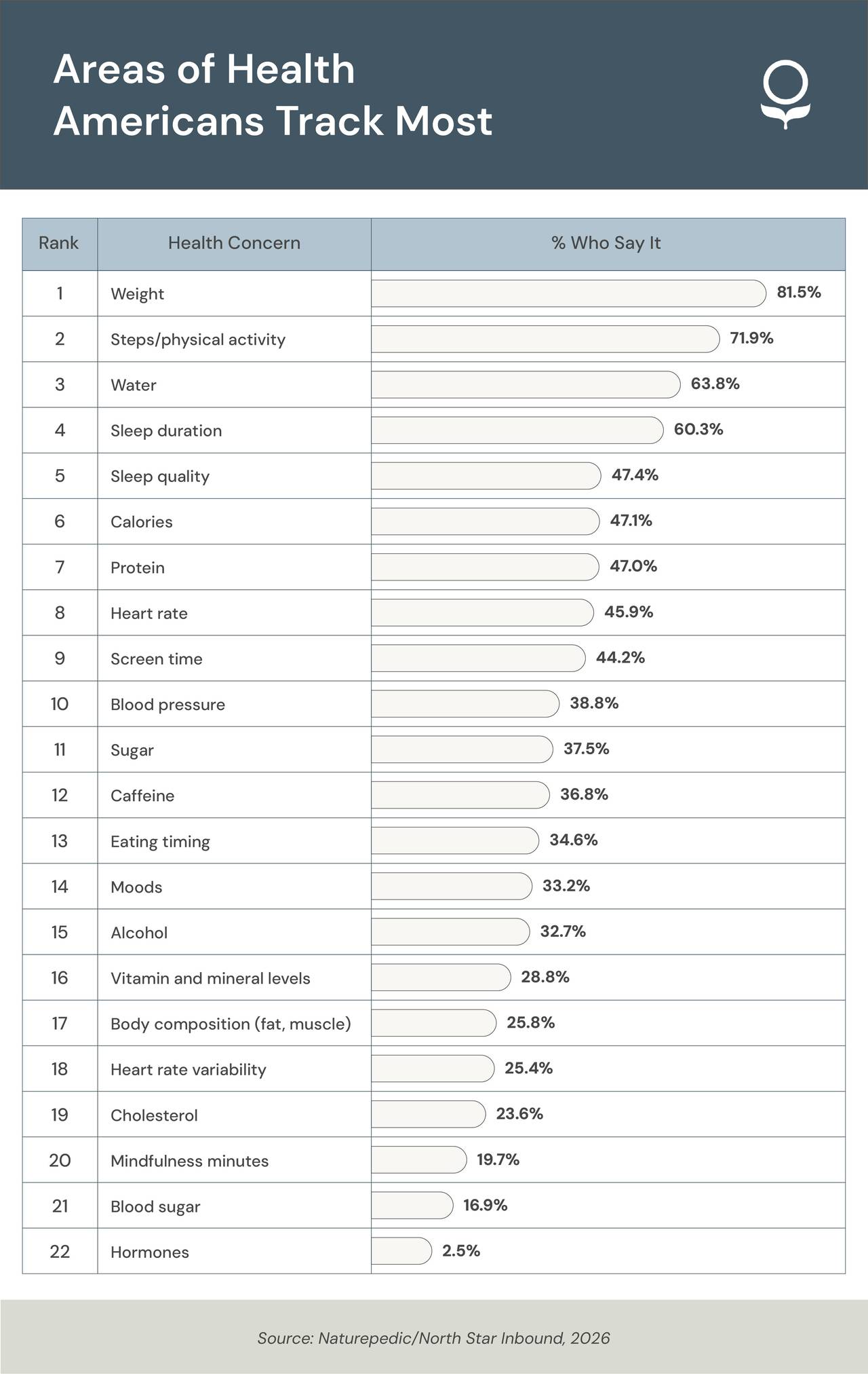 A table ranking the different health areas Americans track the most.
